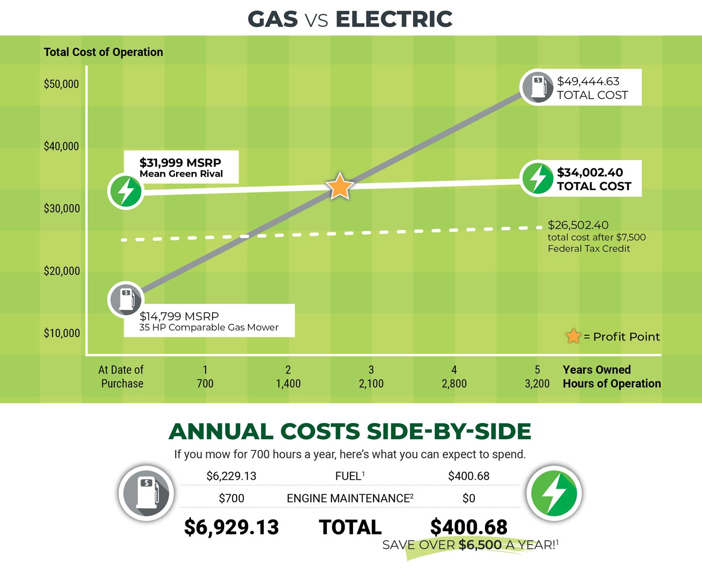 Gas vs Electric